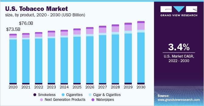 美国烟草市场规模,产品,2020 - 2030(十亿美元)