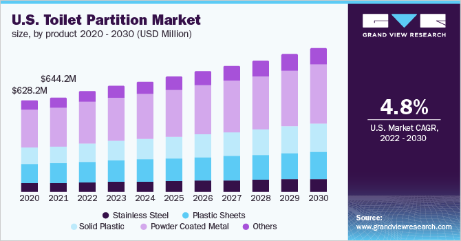 美国卫生间隔断市场规模,产品2020 - 2030(百万美元)