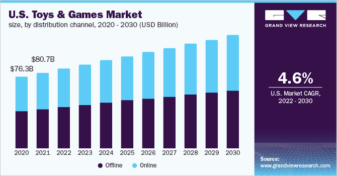 2020 - 2030年美国玩具和游戏市场规模，各销售渠道(10亿美元)