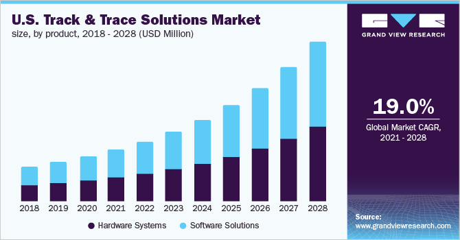 美国追踪和跟踪解决方案市场规模,产品,2016 - 2028(百万美元)