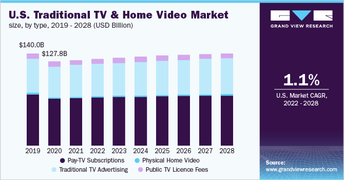 2019 - 2028年美国传统电视和家庭视频市场规模(10亿美元)