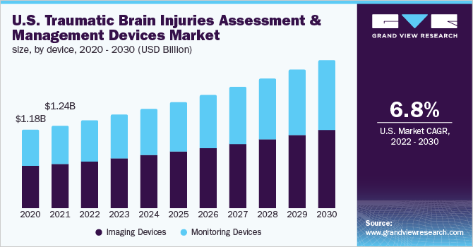 2020 - 2030年美国创伤性脑损伤评估和管理设备市场规模(10亿美元)