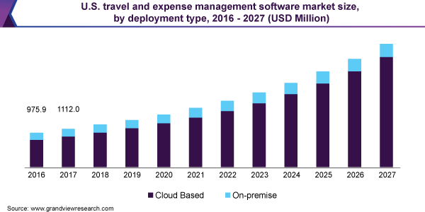 美国差旅和费用管理软件市场规模