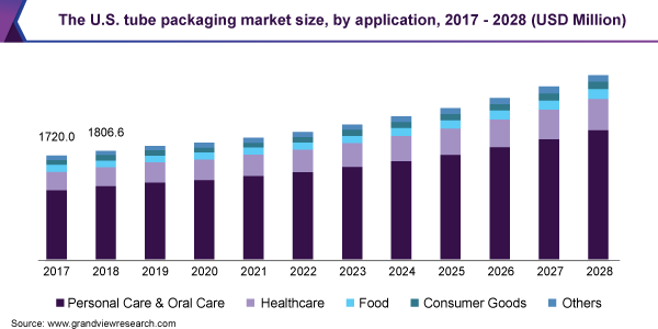 美国管包装市场规模，按应用，2017-2028年(百万美元)