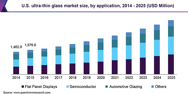 美国超薄玻璃市场