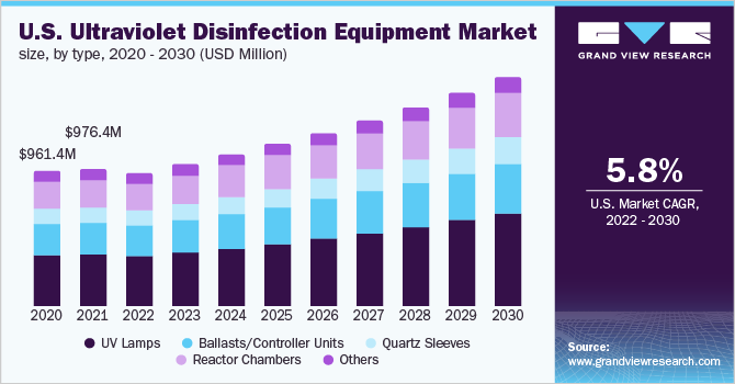 U.S.ultraviolet消毒设备市场规模