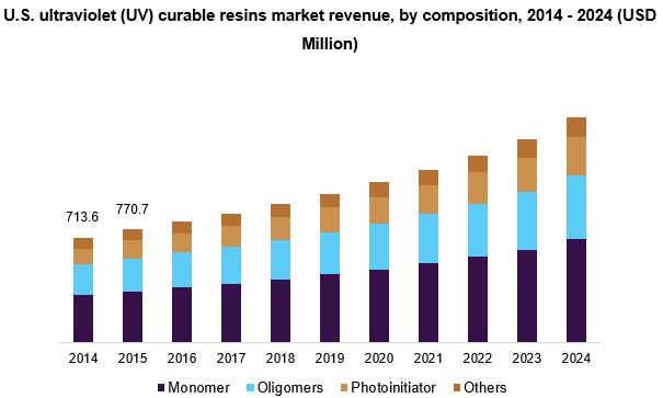 美国紫外线(UV)固化树脂市场