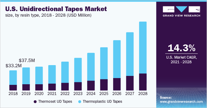 美国单向磁带市场规模，各树脂类型，2018 - 2028年(百万美元)