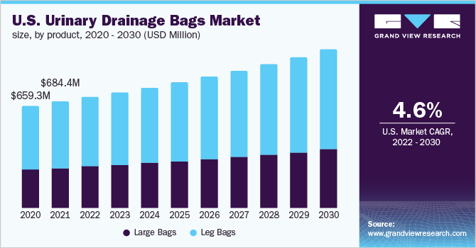 美国尿引流袋市场规模,产品,2020 - 2030(百万美元)