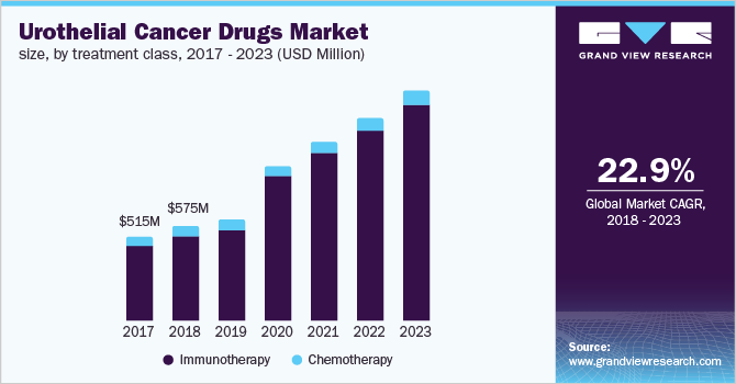 按治疗类别划分的尿路癌药物市场规模