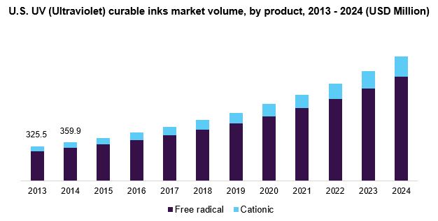 美国紫外线（紫外线）可固化的油墨市场