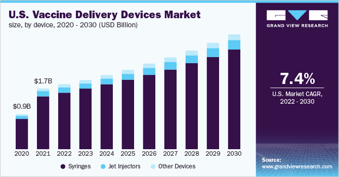 2020 - 2030年按设备分列的美国疫苗输送设备市场规模(10亿美元)