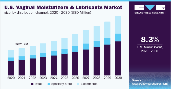 2020 - 2030年美国阴道保湿剂和润滑剂市场规模，各销售渠道(百万美元)