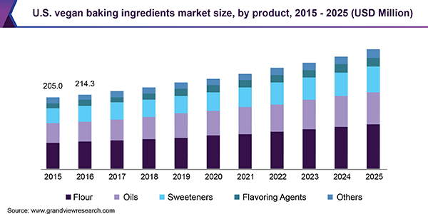 美国的素食烘焙原料市场规模