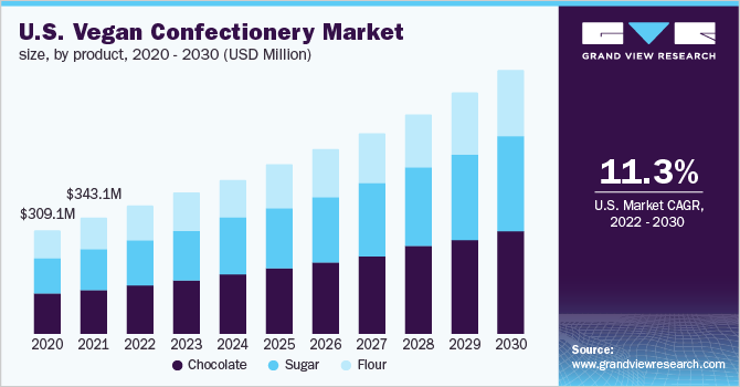 美国纯素糖果市场规模，各产品，2020 - 2030年(百万美元)