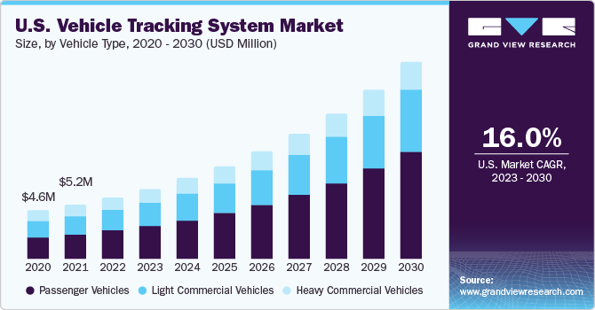 美国车辆跟踪系统市场规模、车辆类型、2020 - 2030(十亿美元)