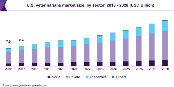 美国兽医市场规模，由部门，2016  -  2028（十亿美元）