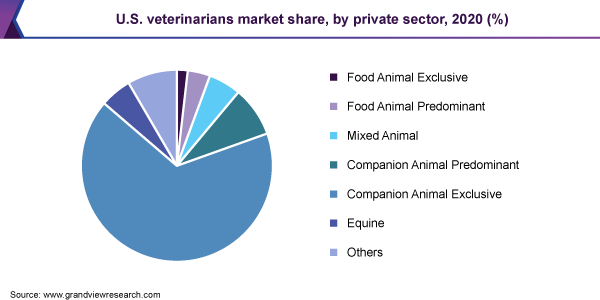 美国兽医市场份额，私营部门，2020年（％）