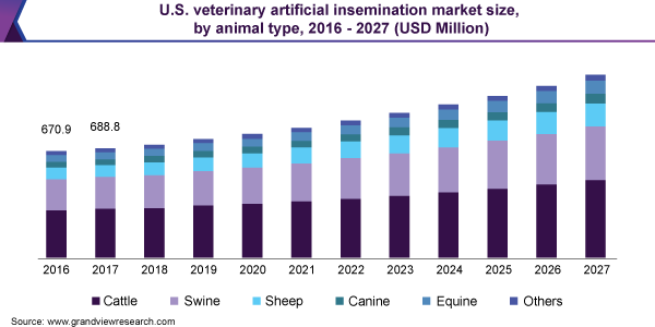 美国兽医人工授精市场规模