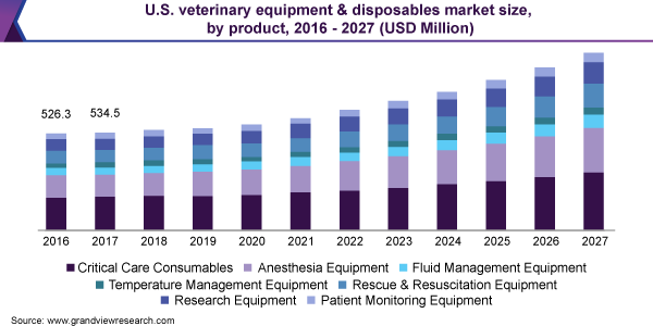 美国兽医设备和一次性市场规模