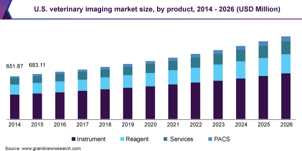 美国兽医影像市场