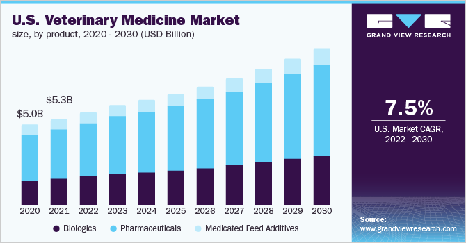 美国兽药市场规模