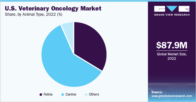 2020年美国兽医肿瘤学市场份额，按动物类型分列(%)