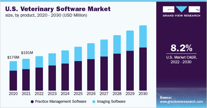 美国兽医软件市场