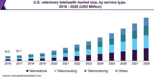 美国兽医远程医疗市场规模，由服务类型，2016  -  2028（百万美元）