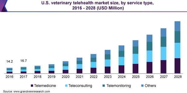 2016 - 2028年美国兽医远程医疗市场规模(百万美元)