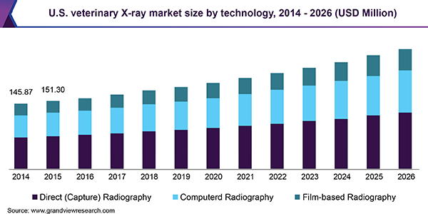 美国兽医X射线市场