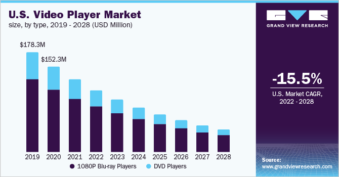 美国视频播放器市场规模，各类型，2019 - 2028(百万美元)