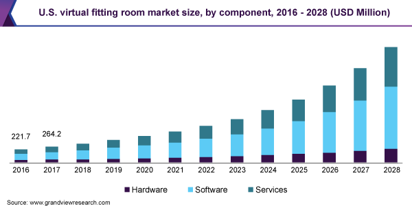 2016 - 2028年美国虚拟试衣间市场规模，各组成部分(百万美元)