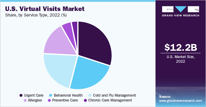 美国虚拟访问市场份额(的价值),性别、2021 (%)