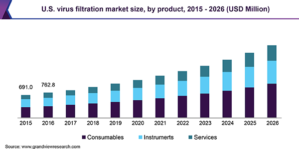 美国病毒过滤市场
