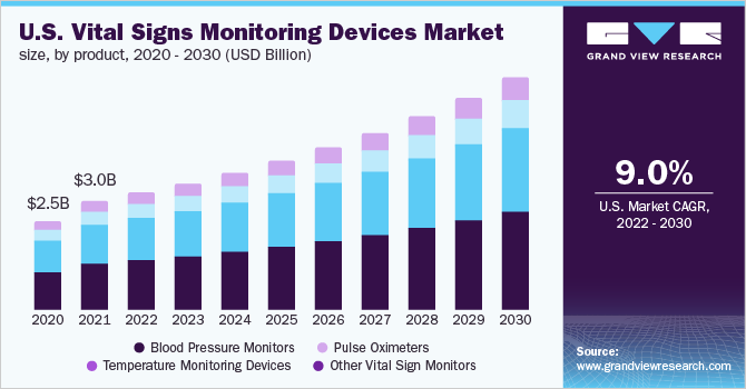 美国生命体征监测设备市场规模,产品,2020 - 2030(十亿美元)
