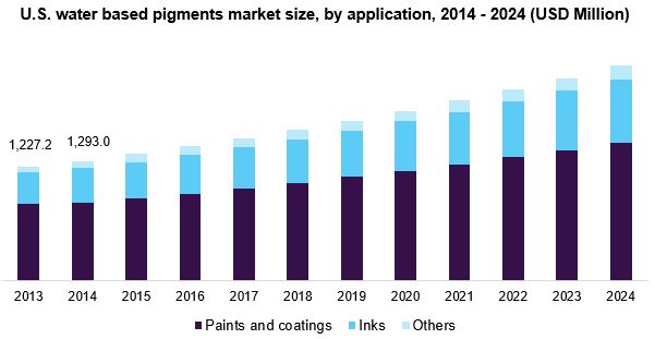 美国水基颜料市场