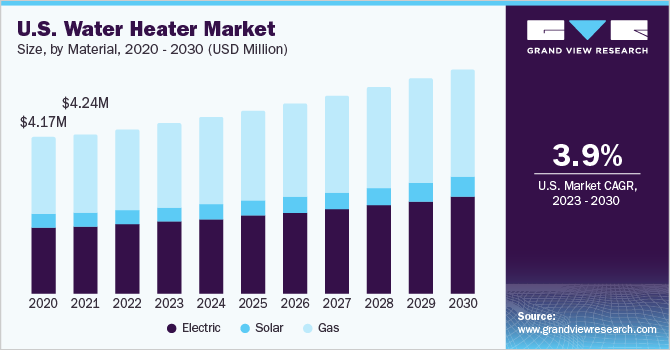 2020 - 2030年美国热水器市场规模，各产品类型(百万美元)