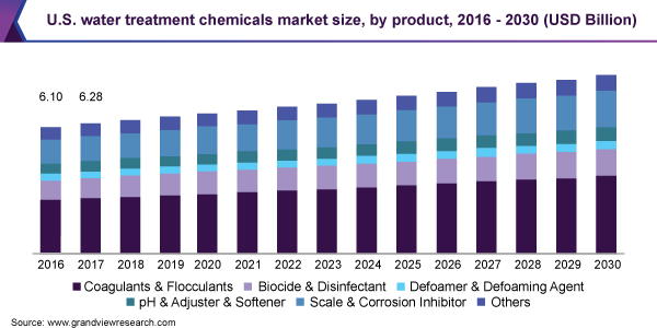 美国水处理化学品市场规模
