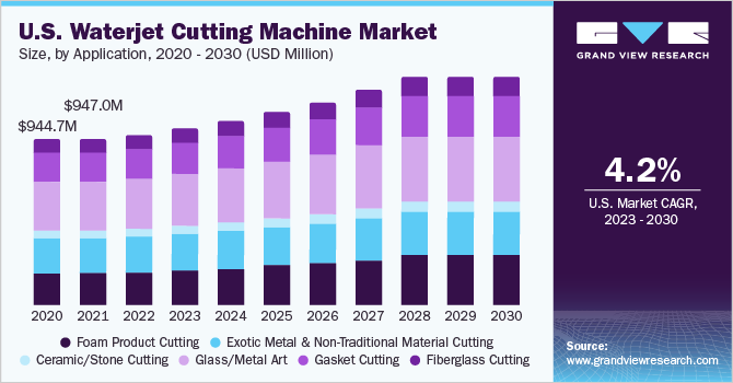 美国水射流切割机市场规模