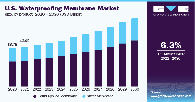 美国防水膜市场规模