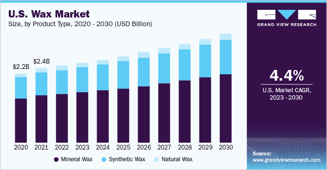 美国蜡的市场规模，各产品类型，2020 - 2030年(10亿美元)