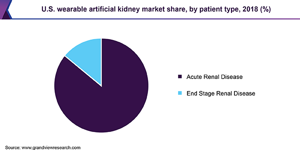美国的可穿戴式人工肾的市场份额
