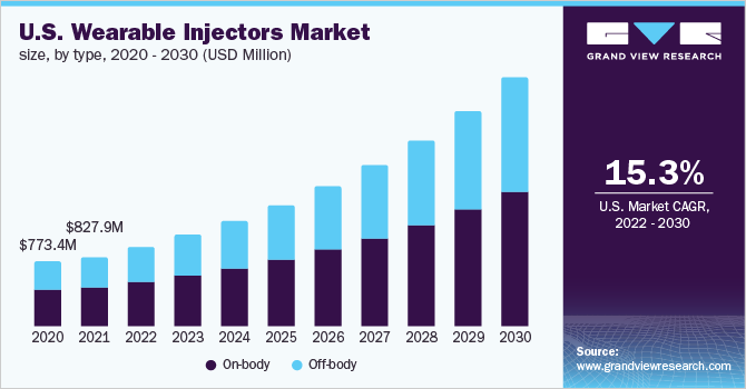 美国可穿戴注射器市场类型,2020 - 2030(百万美元)