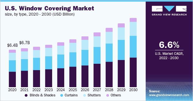 2020 - 2030年，美国各类型窗罩市场规模(10亿美元)