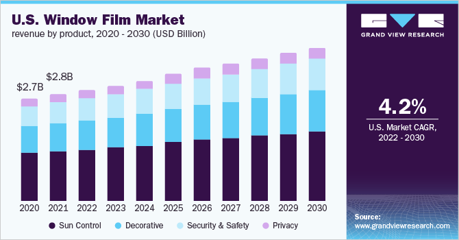 2020 - 2030年美国窗膜市场产品收入(10亿美元)