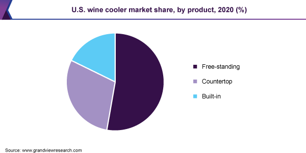 2020年美国葡萄酒冷却器按产品分类的市场份额(%)