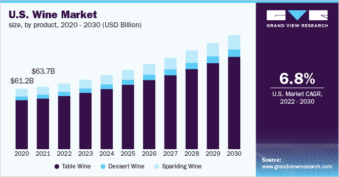 2020 - 2030年美国葡萄酒市场规模(10亿美元)