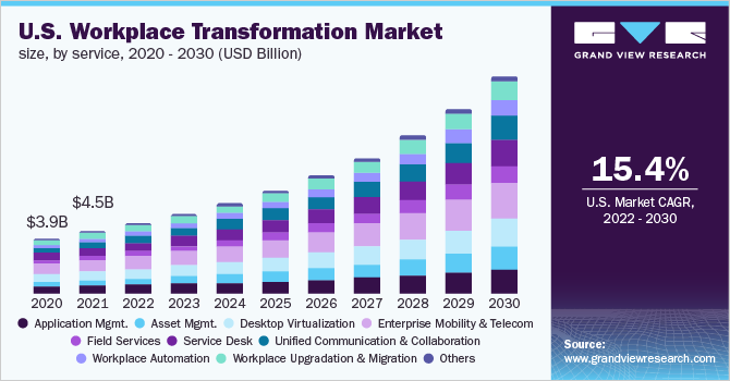 美国工作场所改造市场规模，按服务分类，2020 - 2030年(10亿美元)