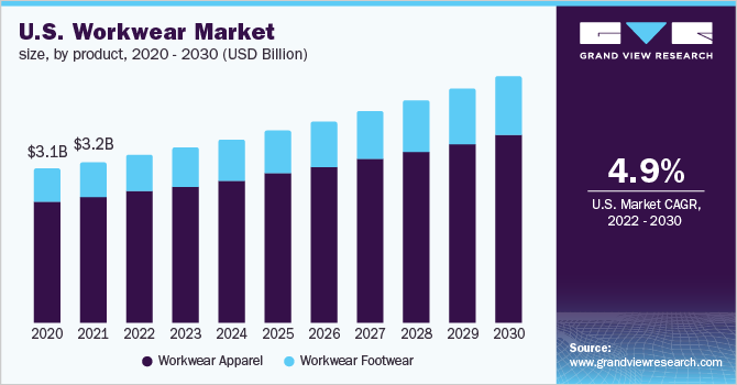 美国工作服市场规模,产品,2020 - 2030(十亿美元)